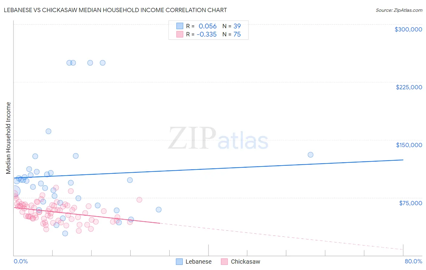 Lebanese vs Chickasaw Median Household Income