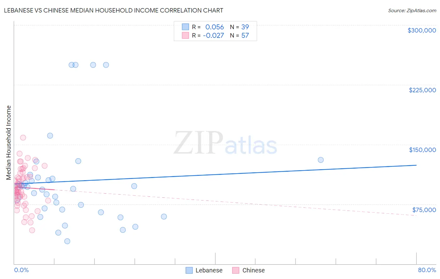 Lebanese vs Chinese Median Household Income