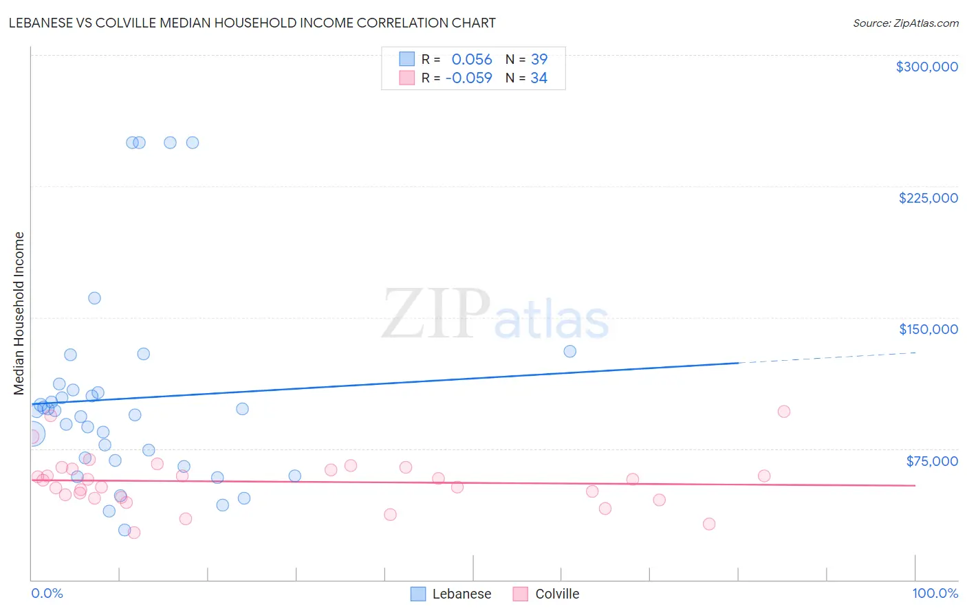 Lebanese vs Colville Median Household Income