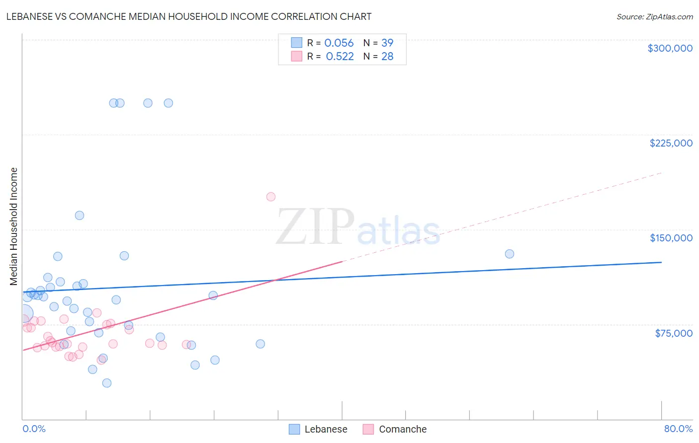 Lebanese vs Comanche Median Household Income