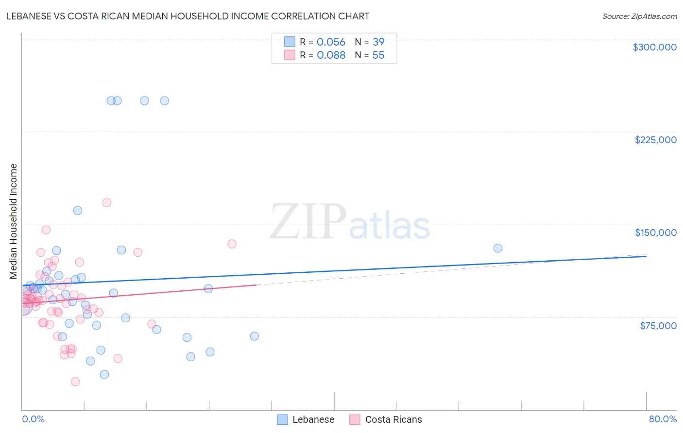 Lebanese vs Costa Rican Median Household Income