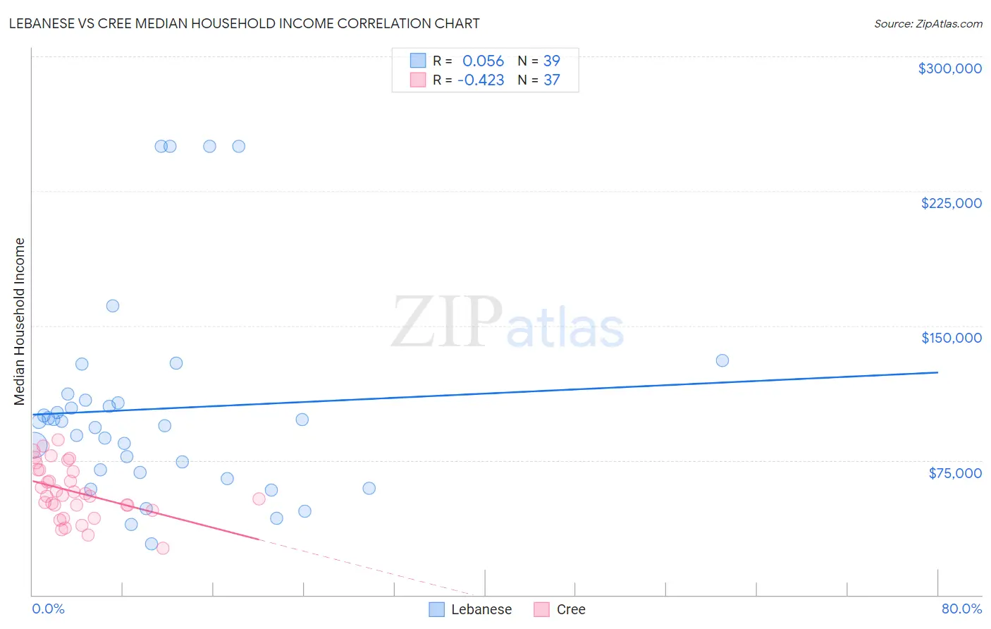 Lebanese vs Cree Median Household Income