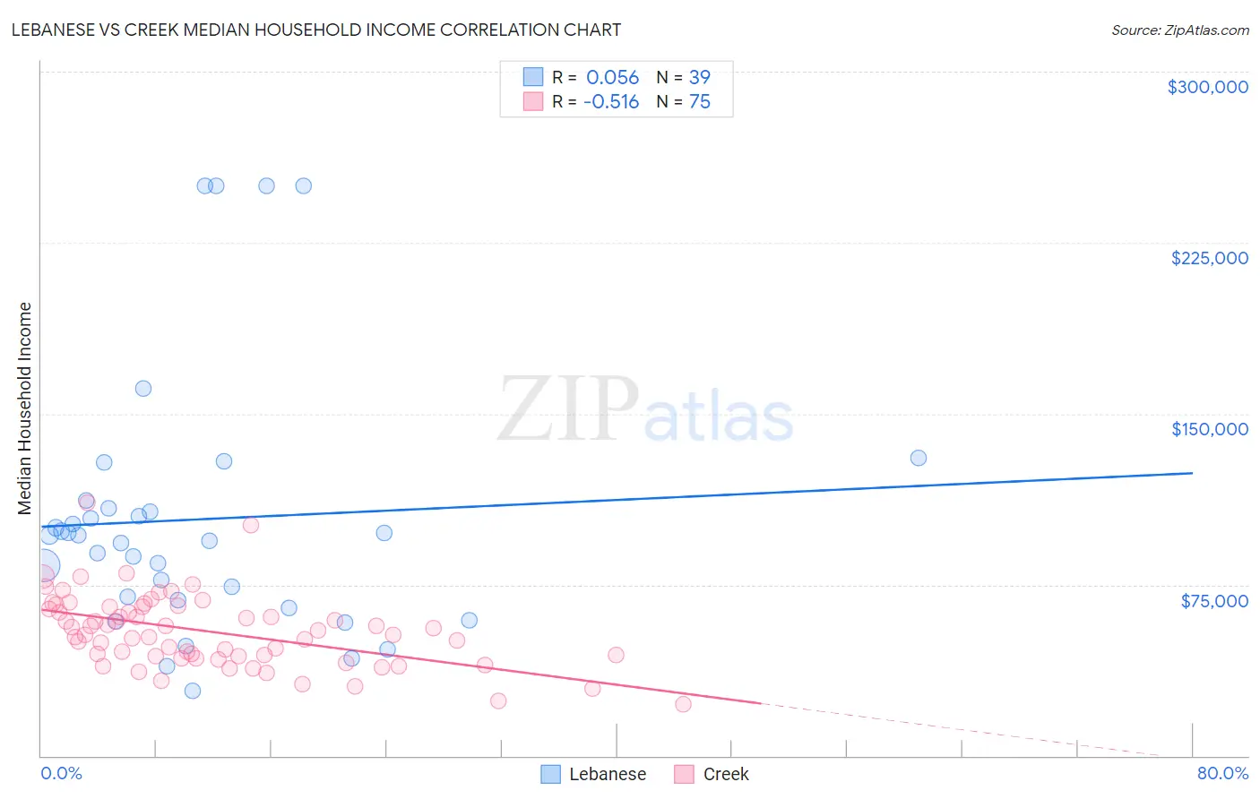 Lebanese vs Creek Median Household Income