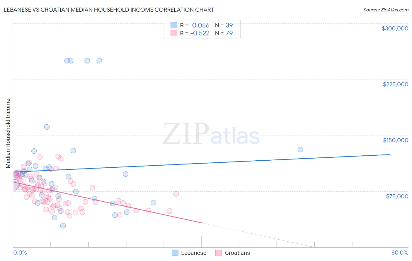 Lebanese vs Croatian Median Household Income