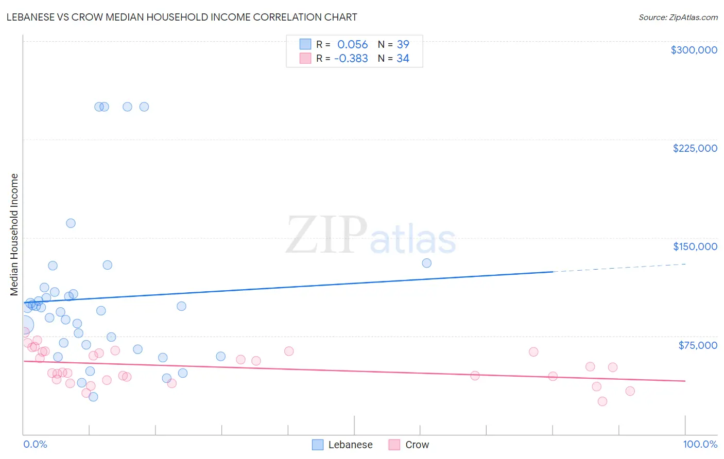 Lebanese vs Crow Median Household Income