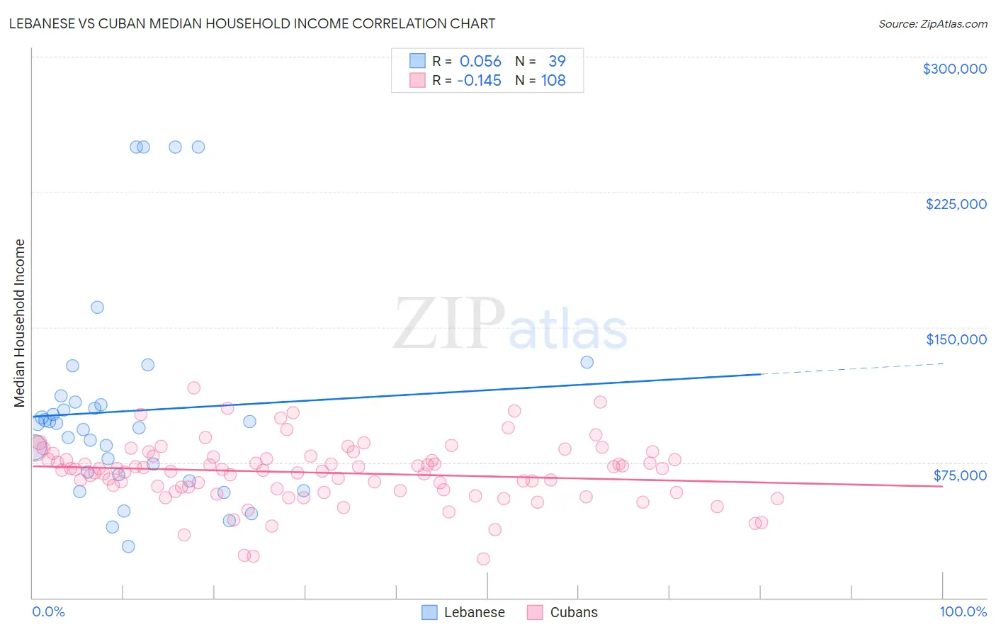 Lebanese vs Cuban Median Household Income