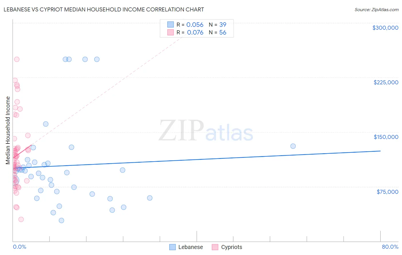 Lebanese vs Cypriot Median Household Income