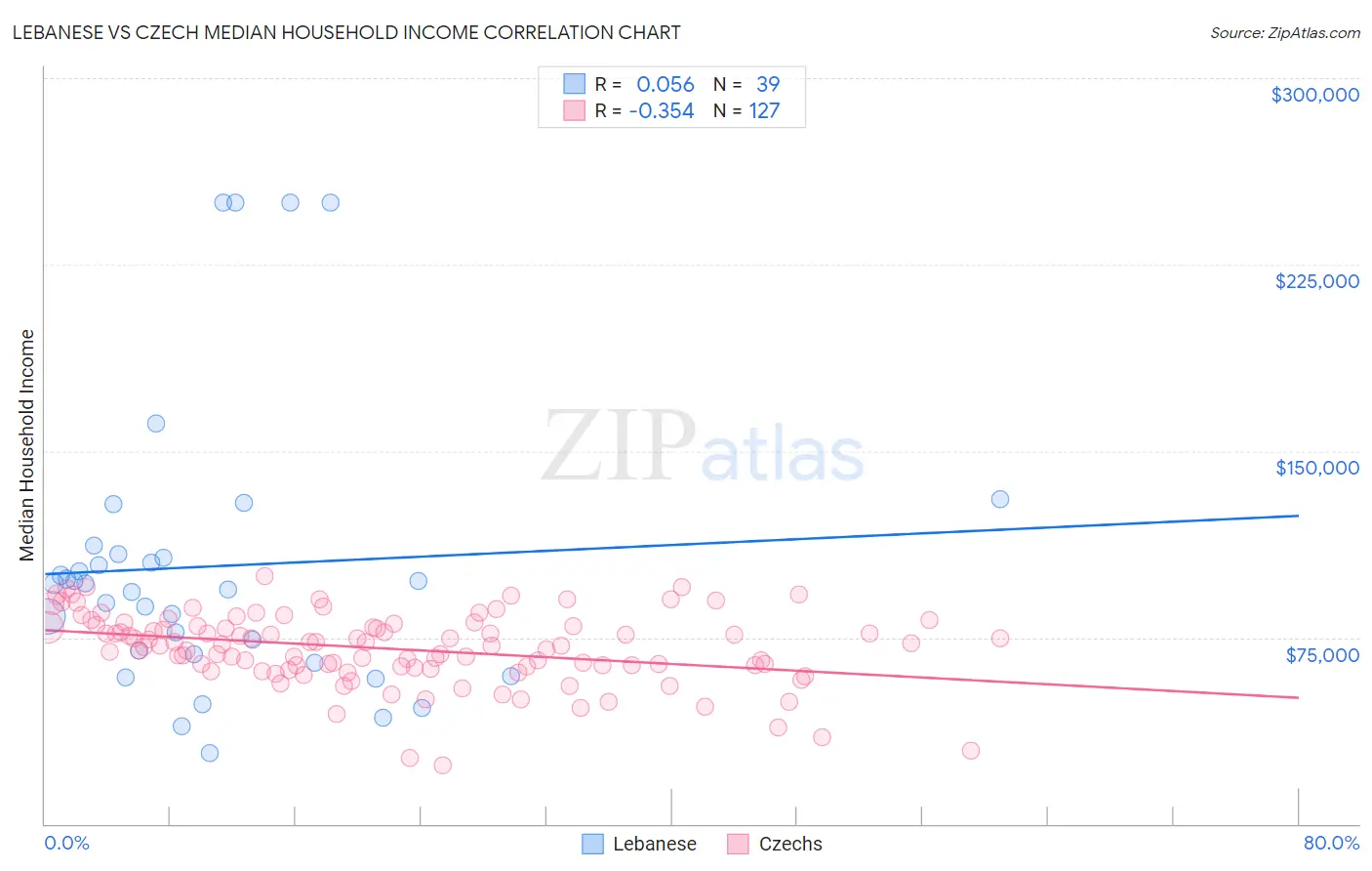 Lebanese vs Czech Median Household Income