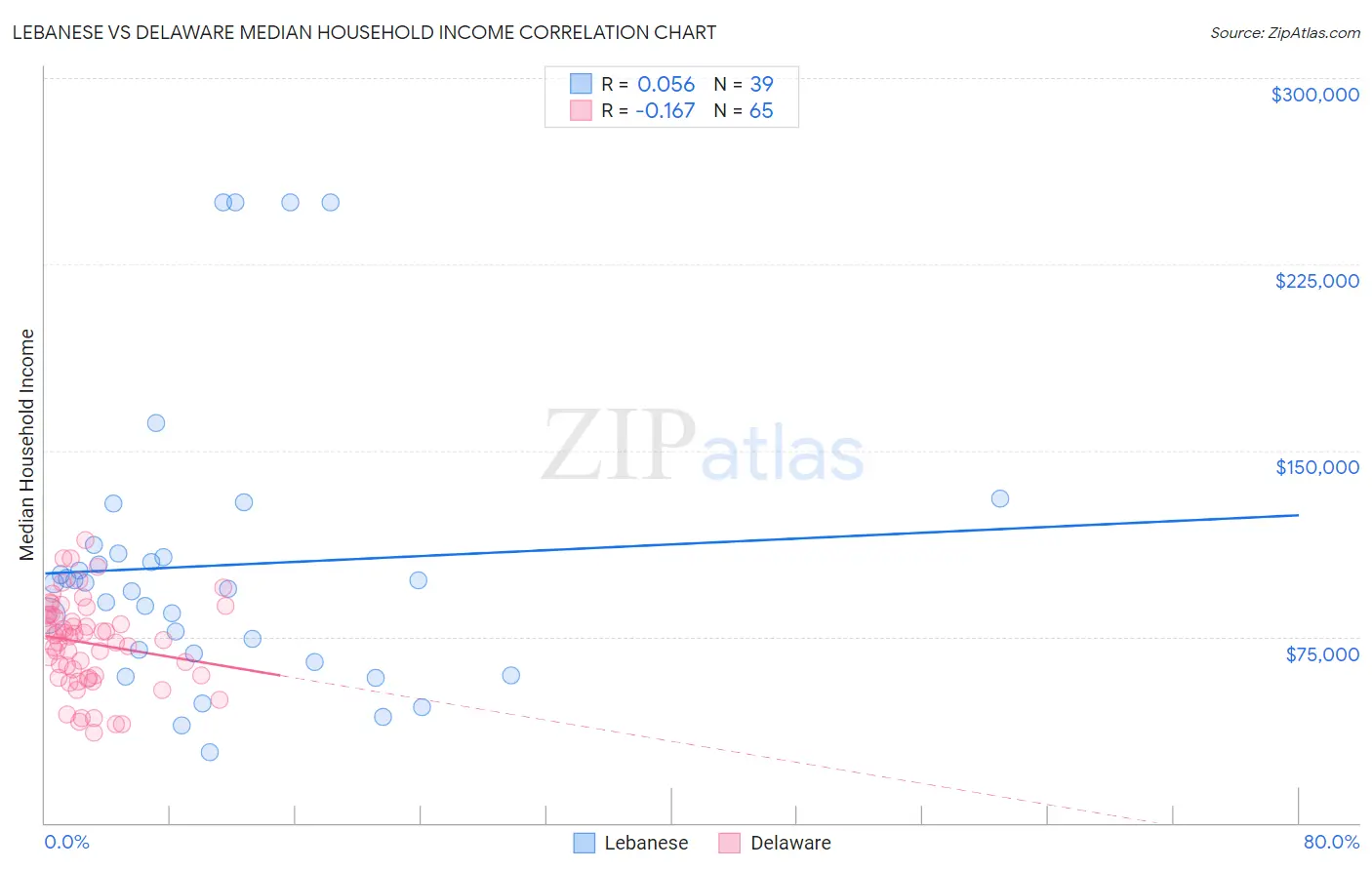 Lebanese vs Delaware Median Household Income