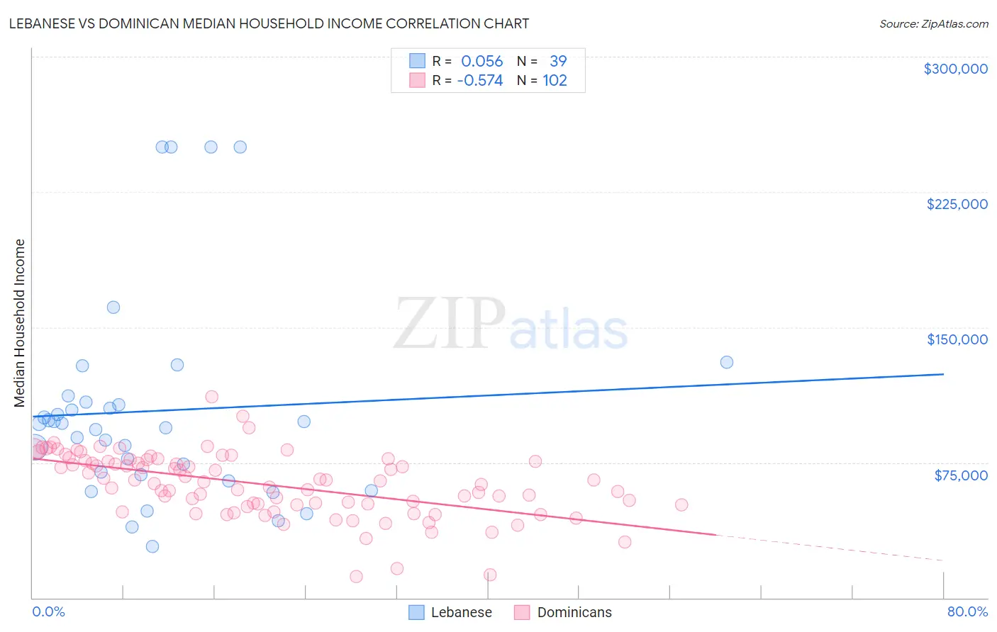 Lebanese vs Dominican Median Household Income