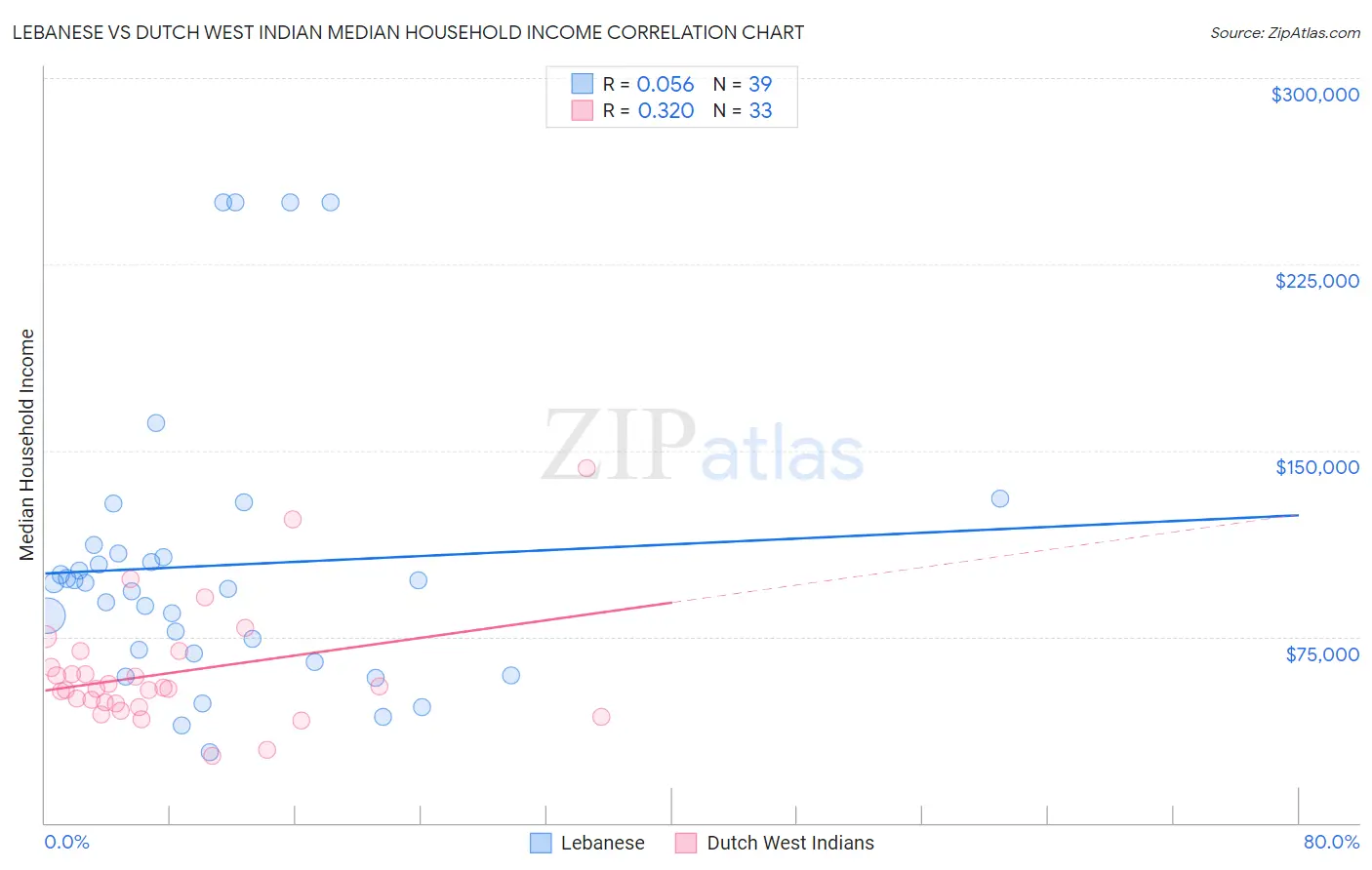 Lebanese vs Dutch West Indian Median Household Income