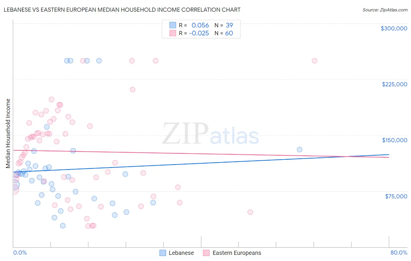 Lebanese vs Eastern European Median Household Income