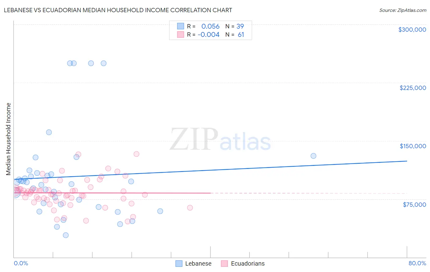 Lebanese vs Ecuadorian Median Household Income