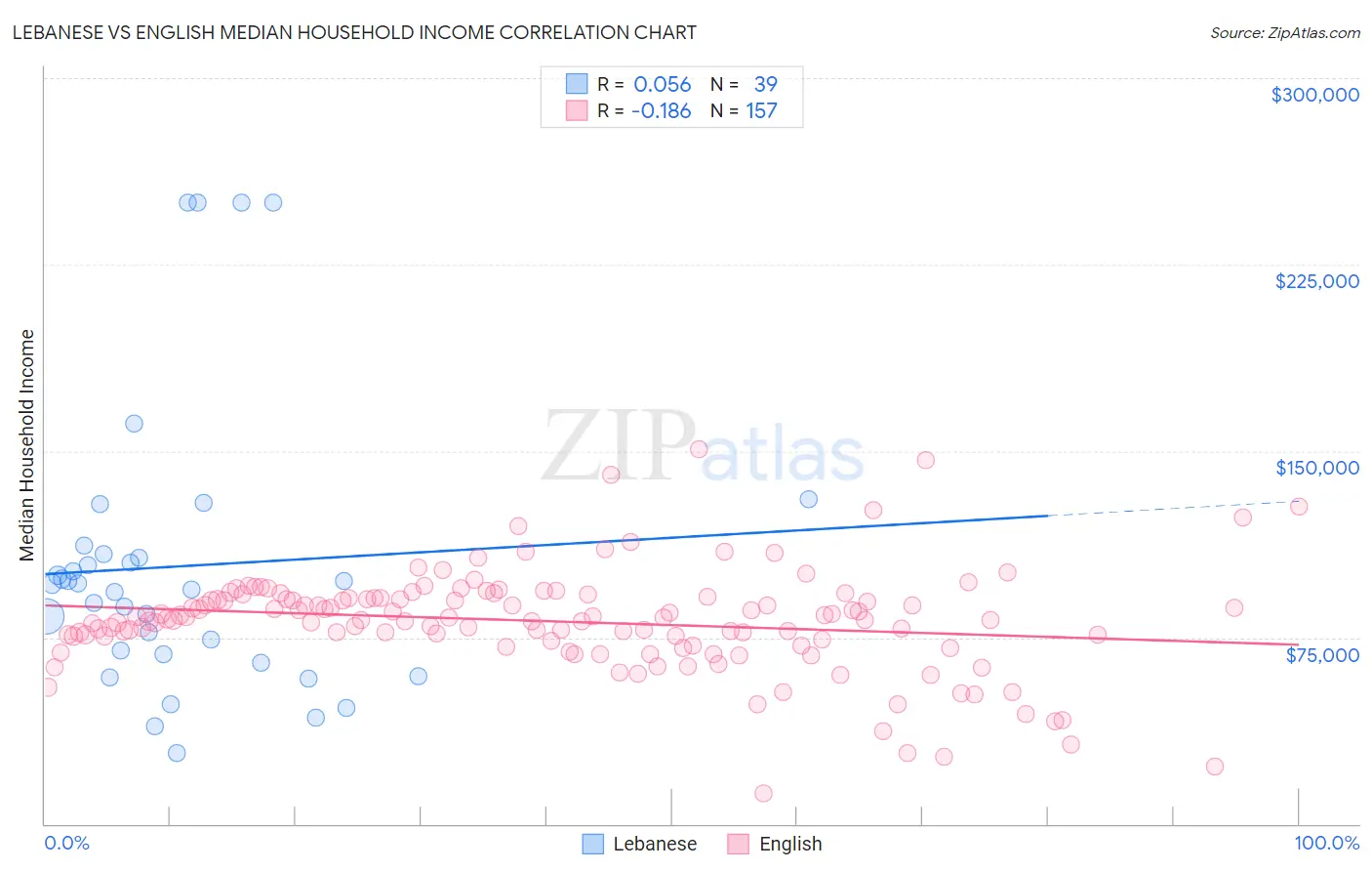 Lebanese vs English Median Household Income