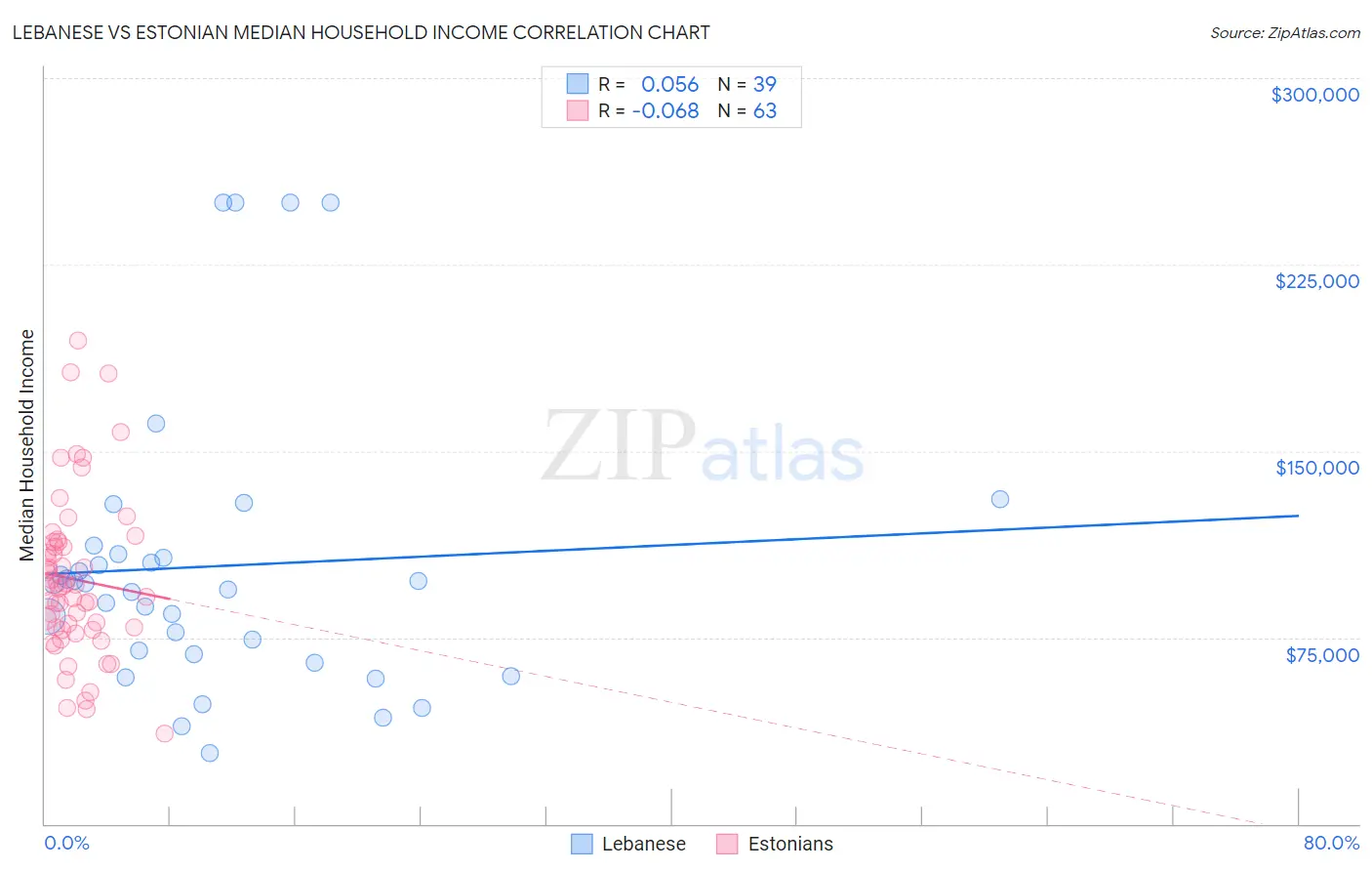 Lebanese vs Estonian Median Household Income