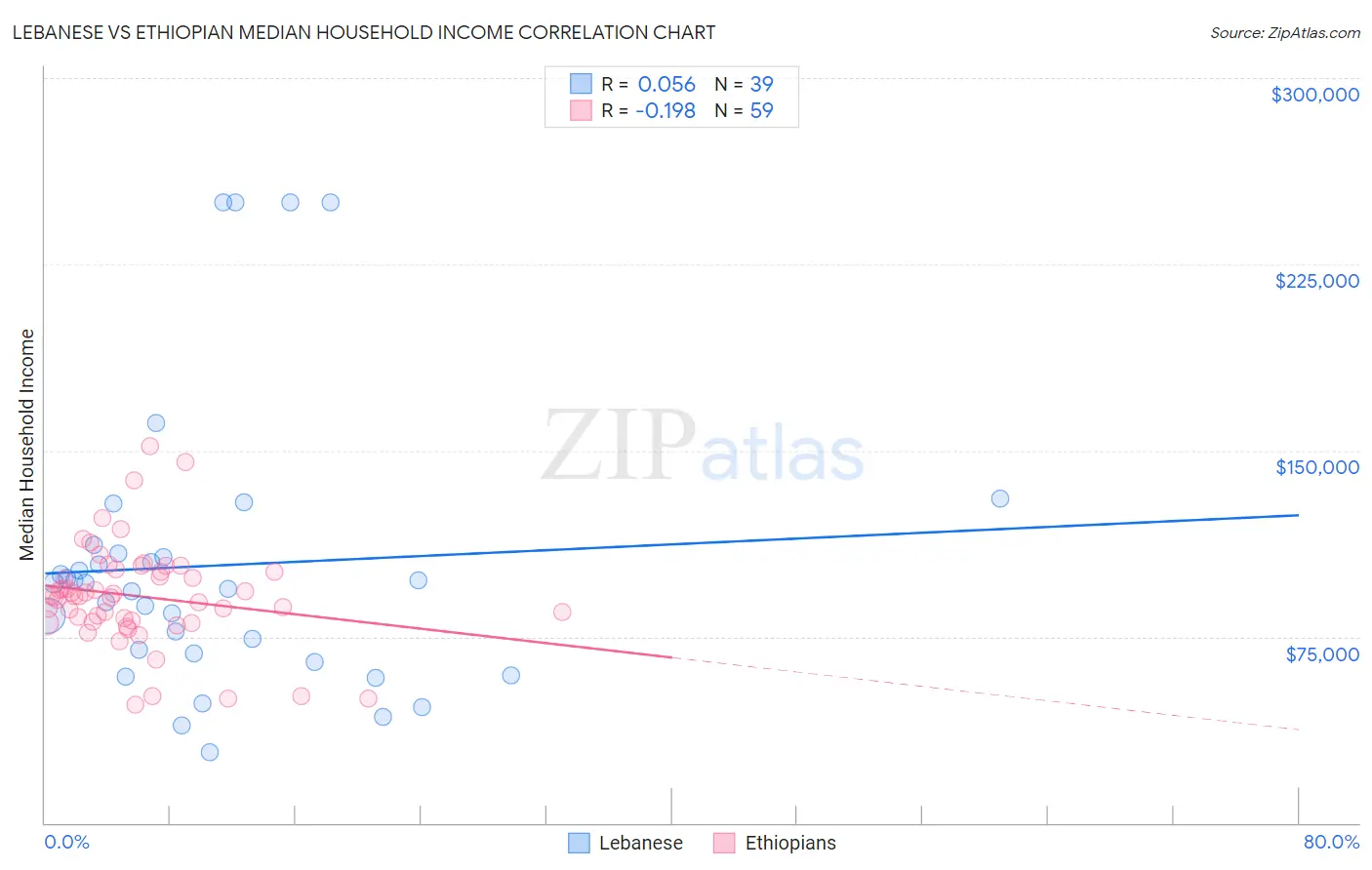 Lebanese vs Ethiopian Median Household Income