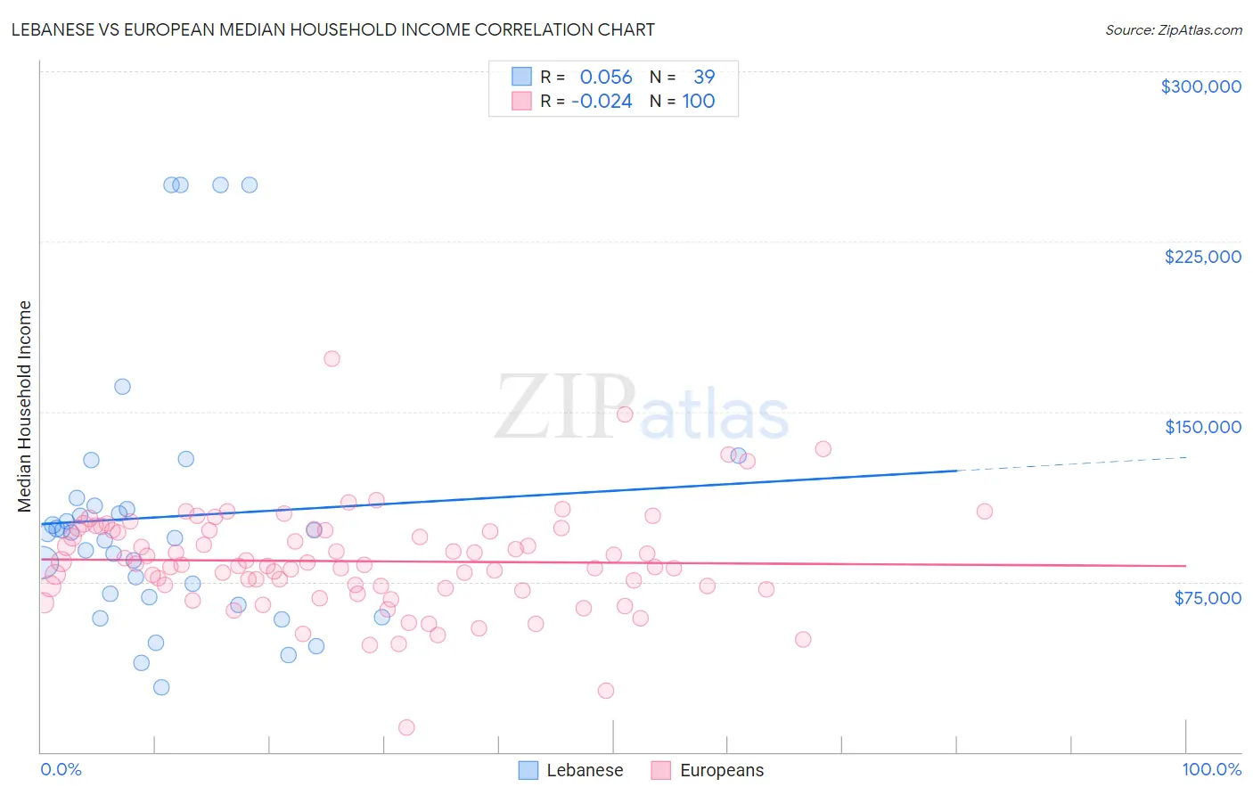 Lebanese vs European Median Household Income