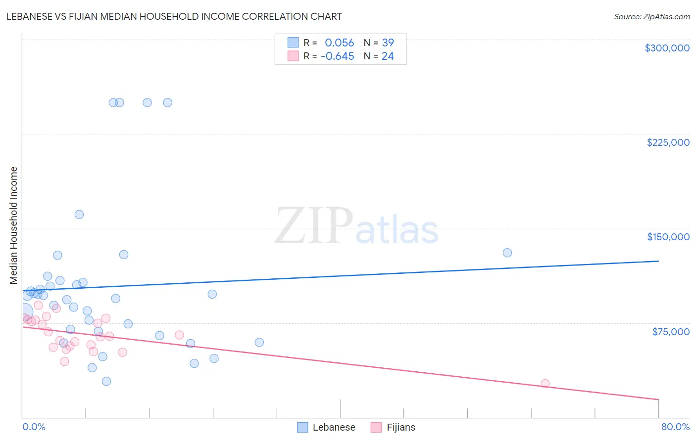Lebanese vs Fijian Median Household Income