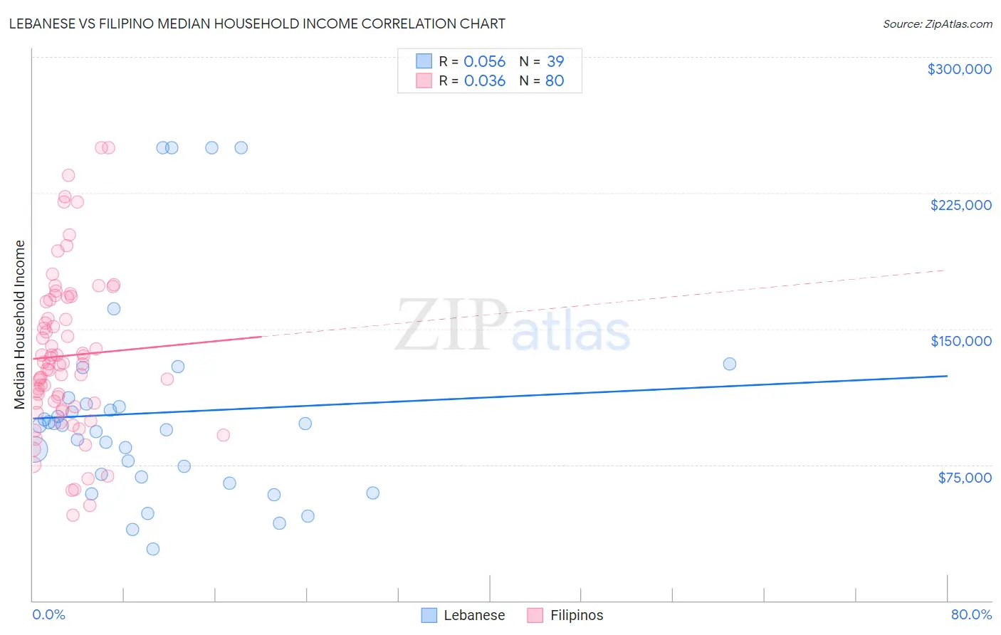 Lebanese vs Filipino Median Household Income