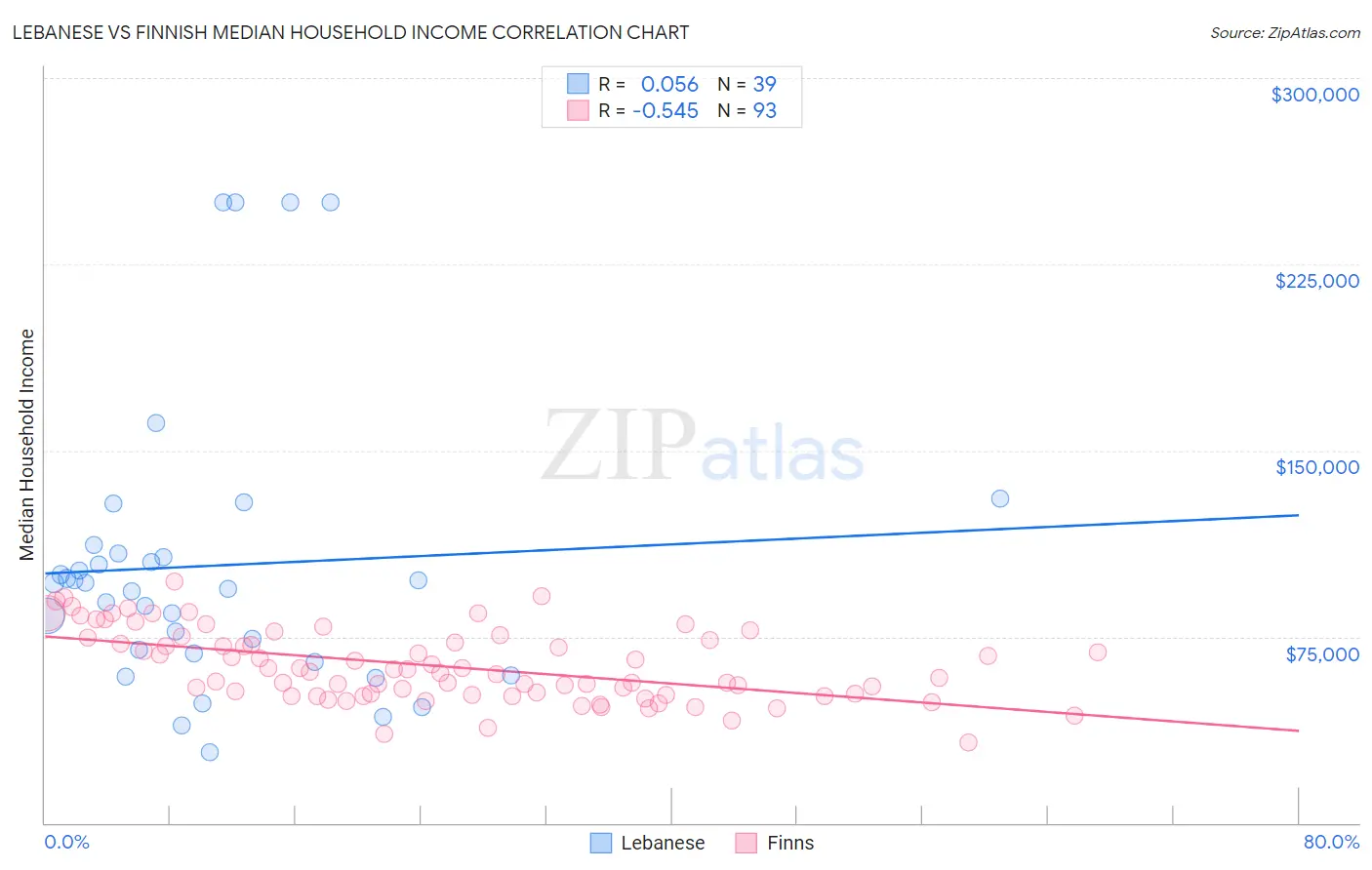 Lebanese vs Finnish Median Household Income