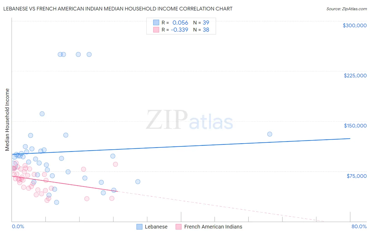 Lebanese vs French American Indian Median Household Income