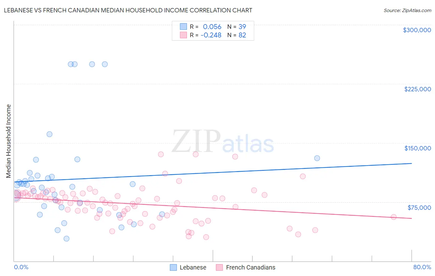 Lebanese vs French Canadian Median Household Income