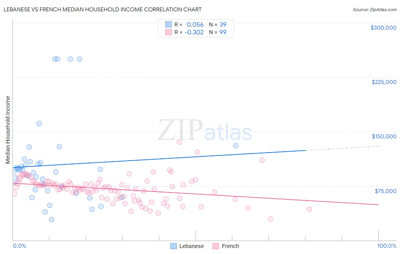 Lebanese vs French Median Household Income