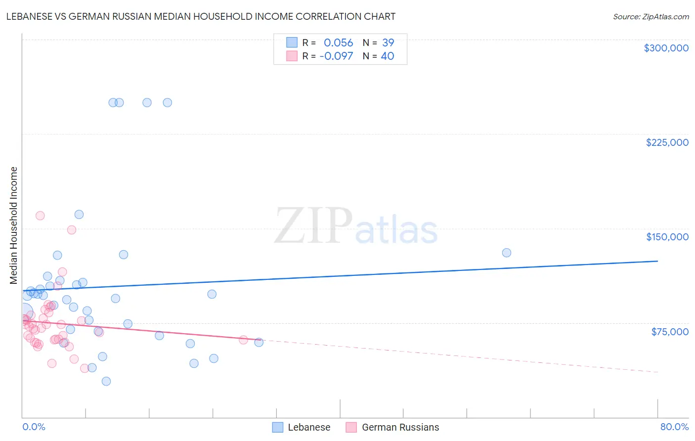 Lebanese vs German Russian Median Household Income