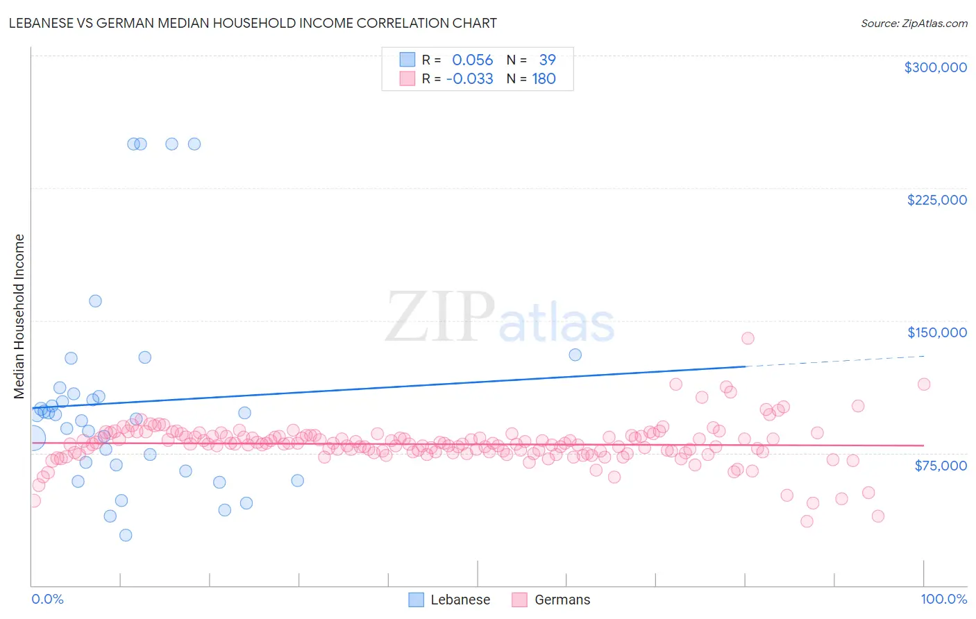 Lebanese vs German Median Household Income