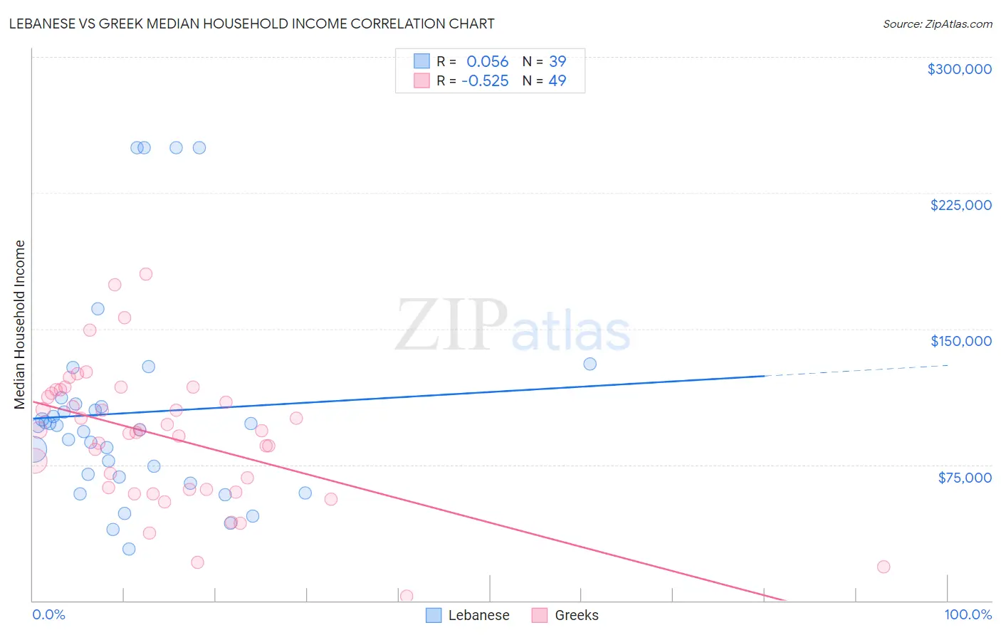 Lebanese vs Greek Median Household Income