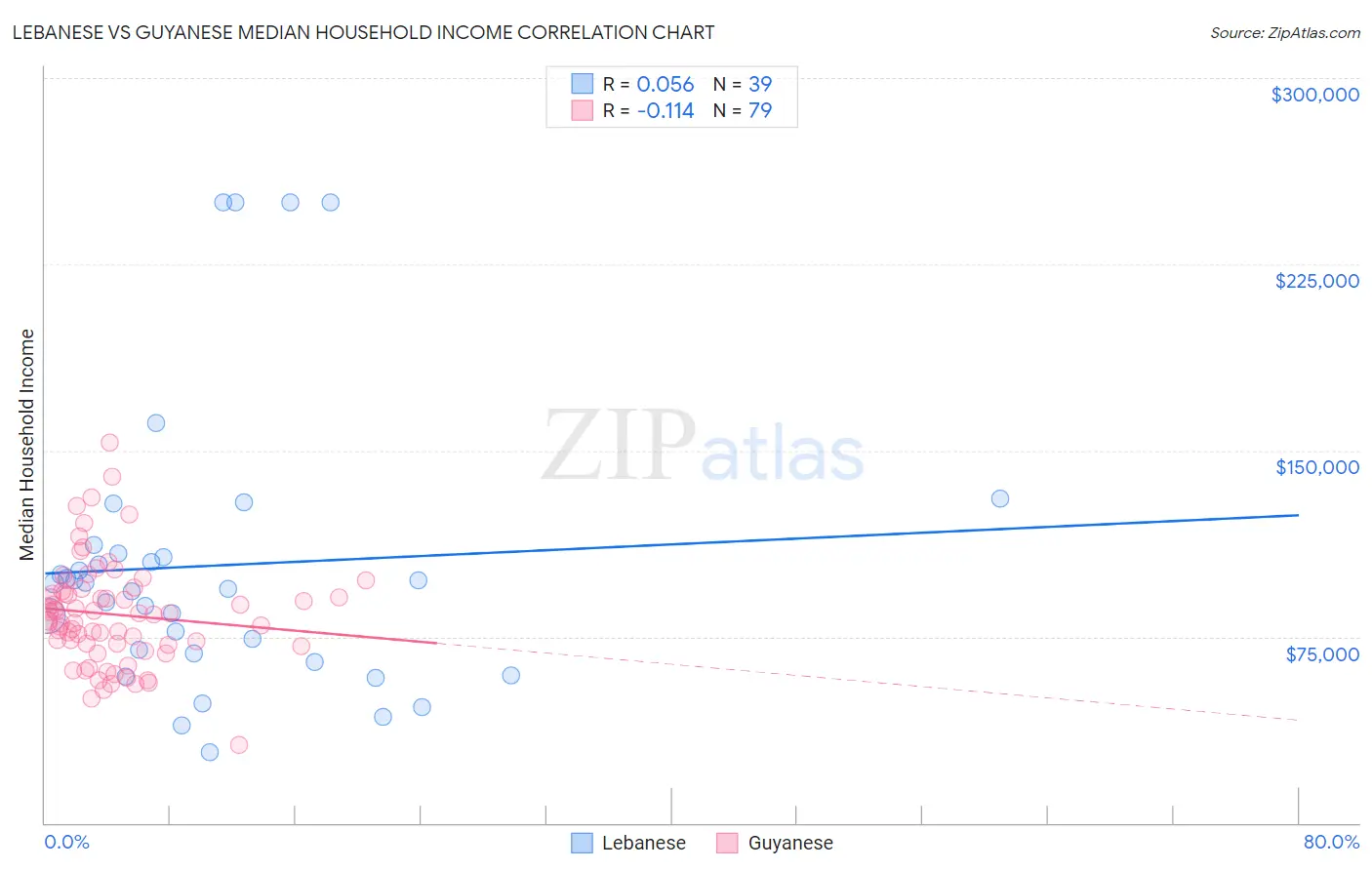 Lebanese vs Guyanese Median Household Income