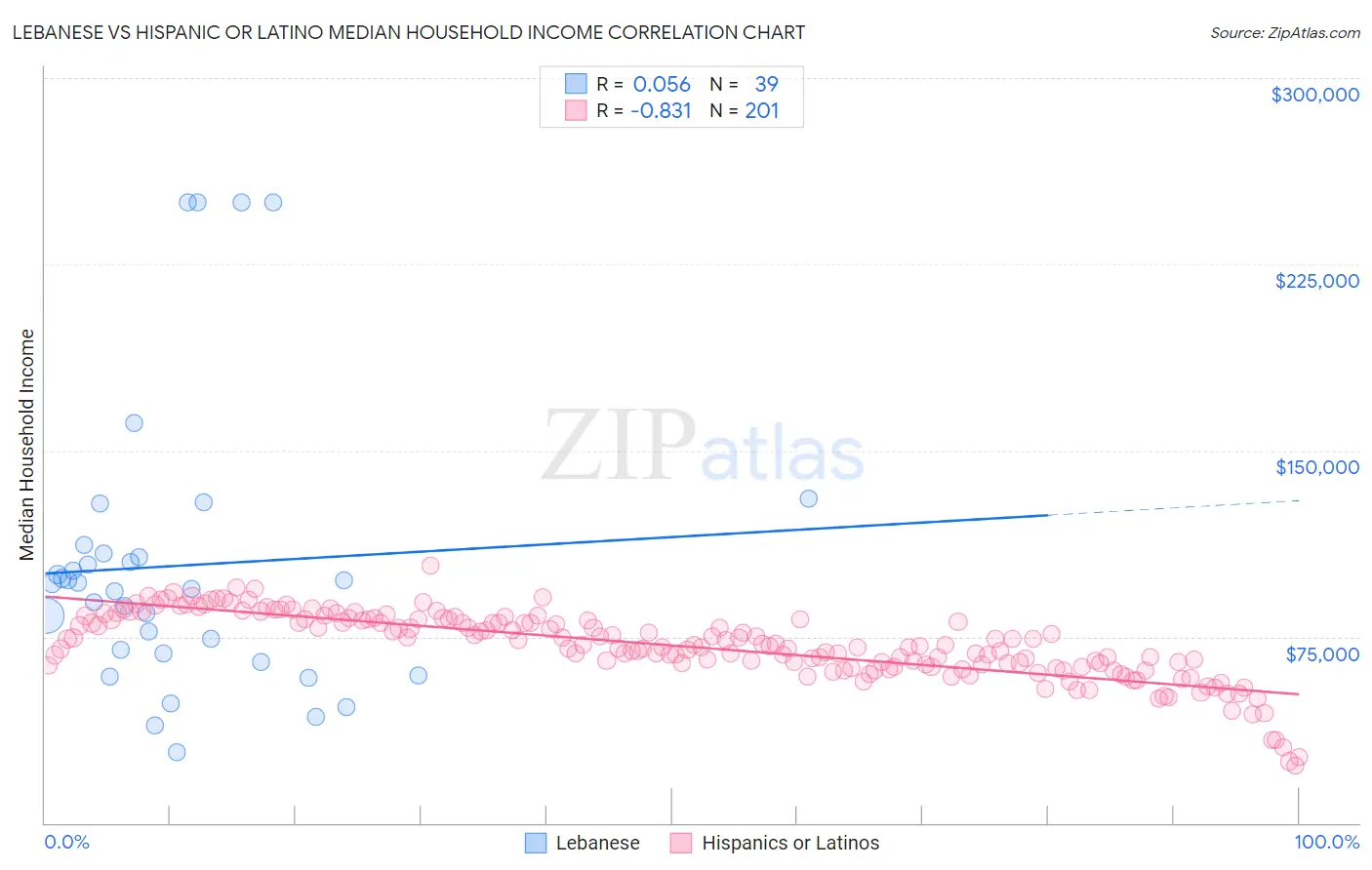 Lebanese vs Hispanic or Latino Median Household Income