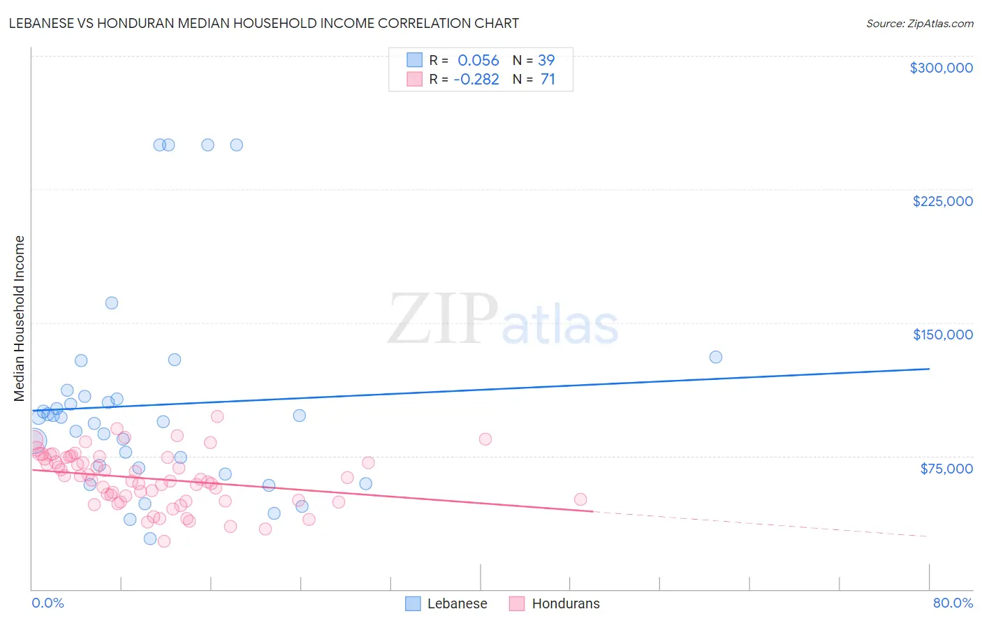 Lebanese vs Honduran Median Household Income