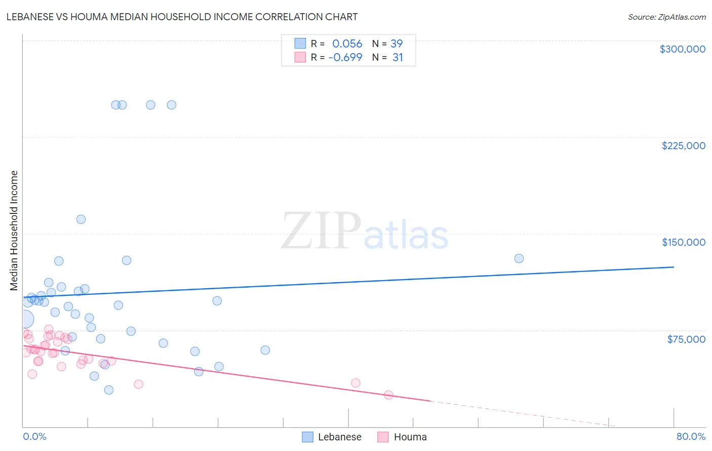 Lebanese vs Houma Median Household Income