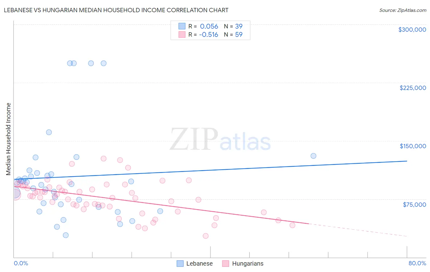 Lebanese vs Hungarian Median Household Income