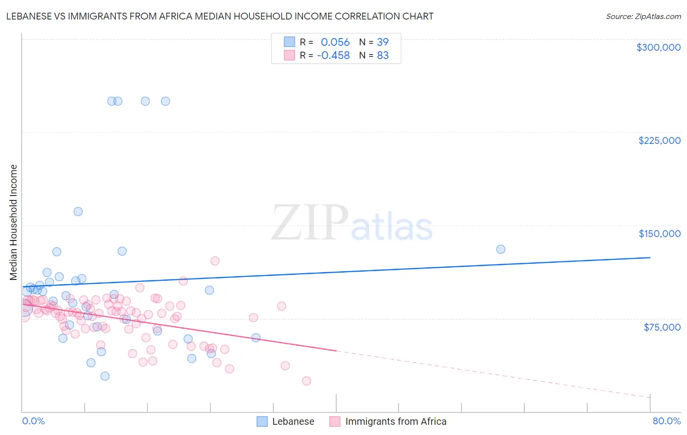 Lebanese vs Immigrants from Africa Median Household Income