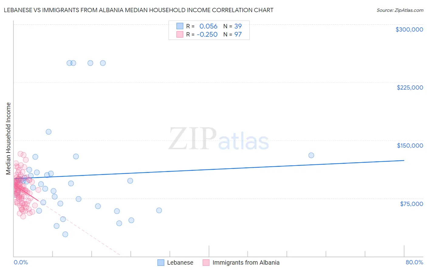 Lebanese vs Immigrants from Albania Median Household Income