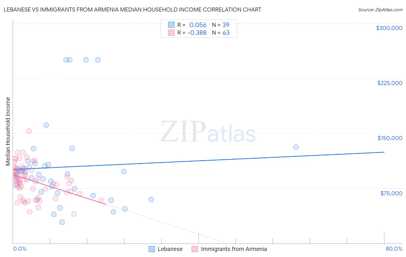 Lebanese vs Immigrants from Armenia Median Household Income