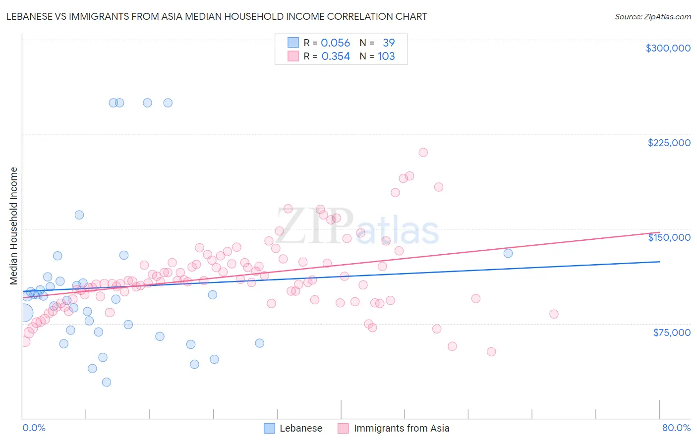 Lebanese vs Immigrants from Asia Median Household Income