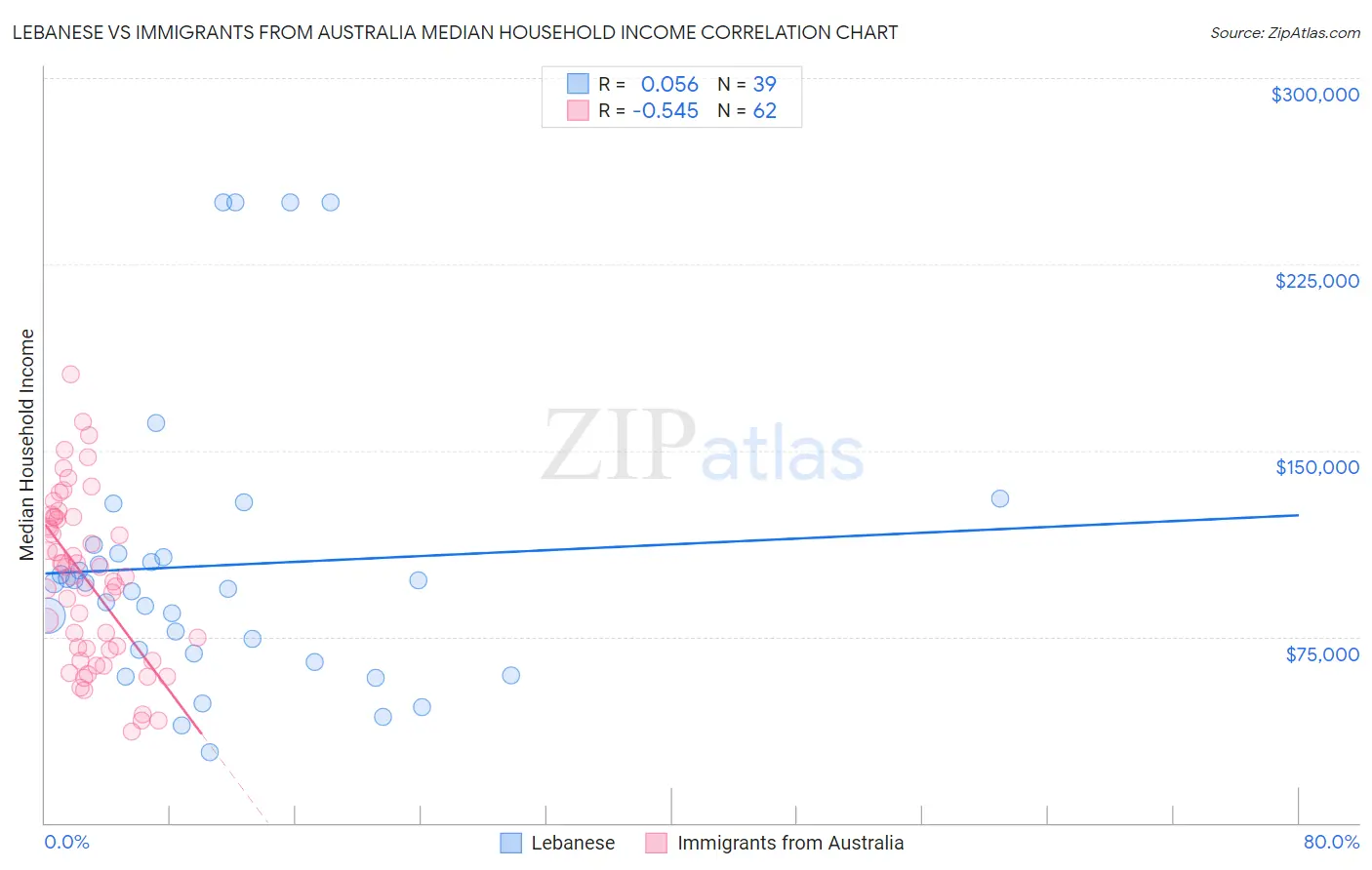 Lebanese vs Immigrants from Australia Median Household Income