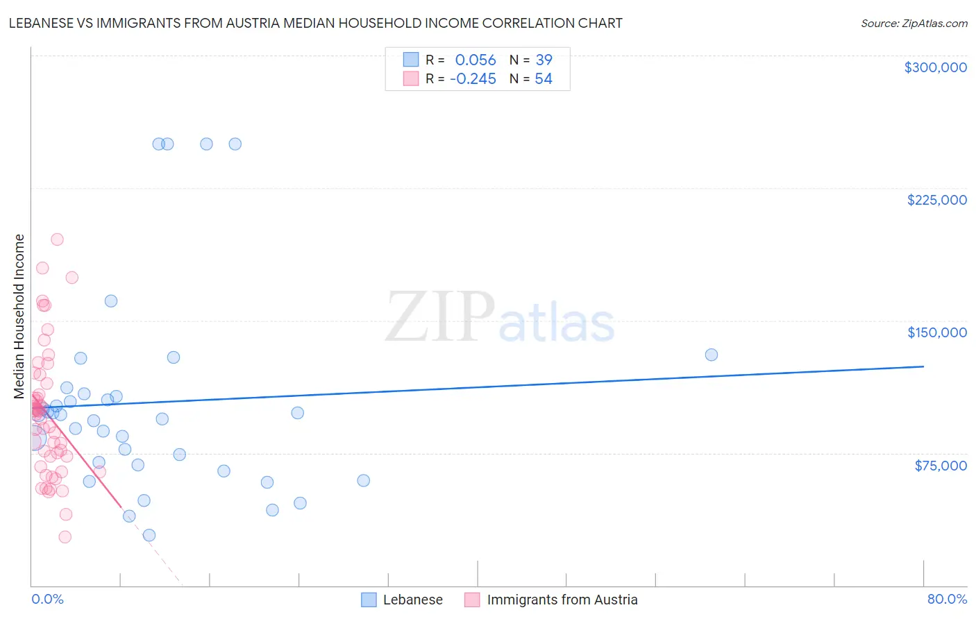 Lebanese vs Immigrants from Austria Median Household Income