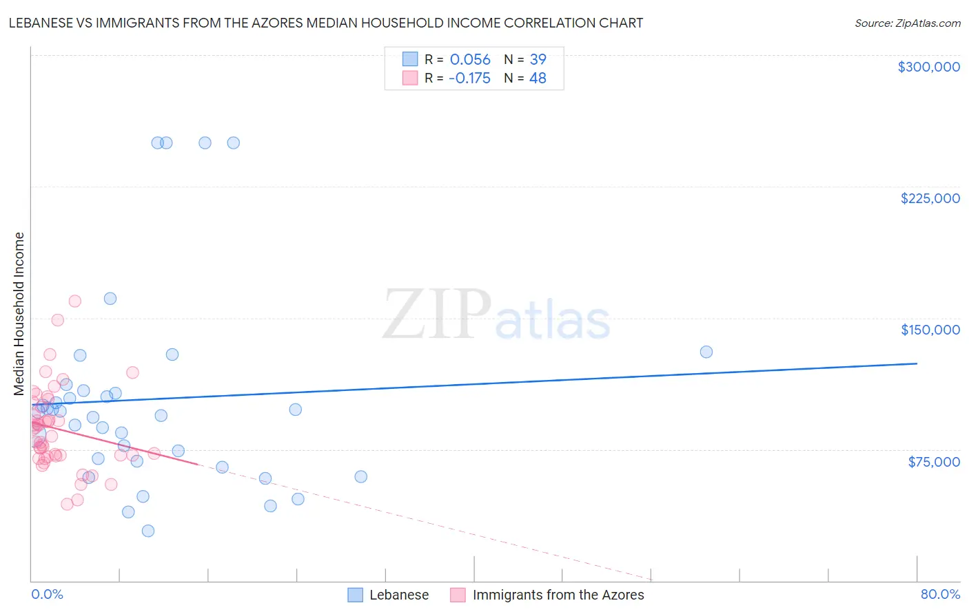 Lebanese vs Immigrants from the Azores Median Household Income