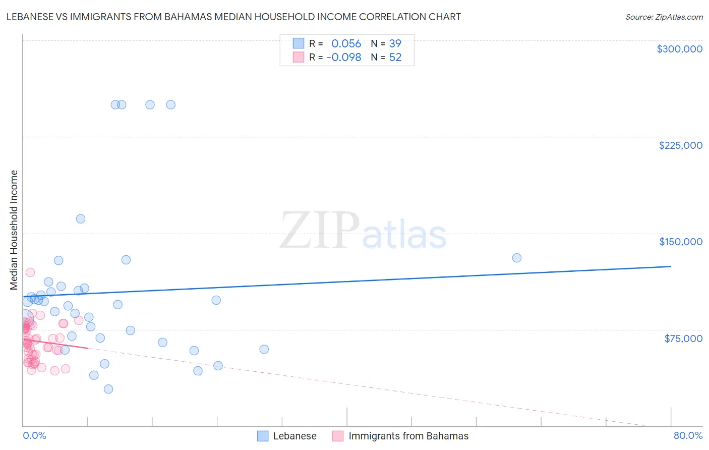 Lebanese vs Immigrants from Bahamas Median Household Income