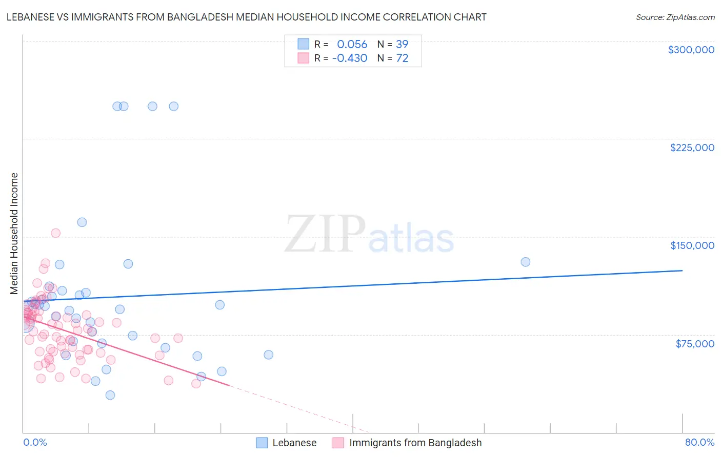 Lebanese vs Immigrants from Bangladesh Median Household Income