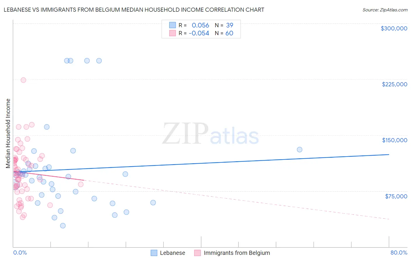 Lebanese vs Immigrants from Belgium Median Household Income