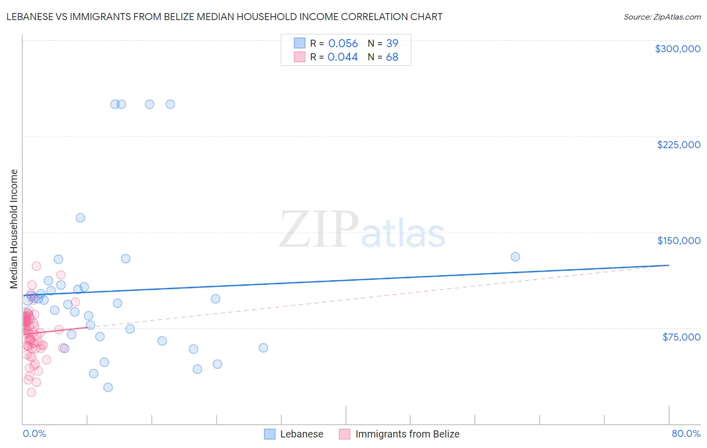 Lebanese vs Immigrants from Belize Median Household Income