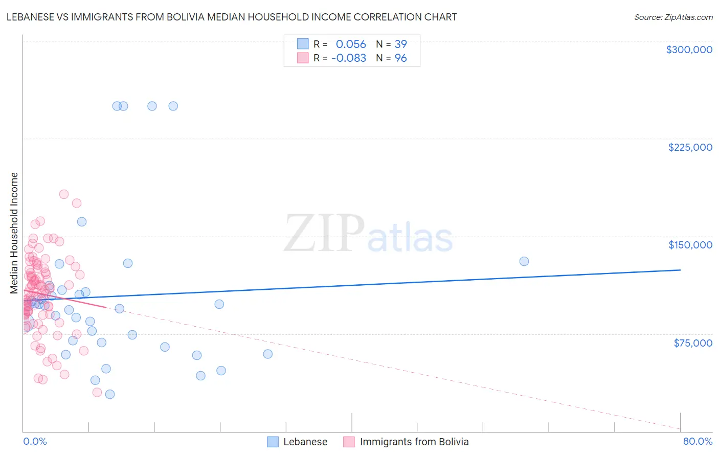 Lebanese vs Immigrants from Bolivia Median Household Income