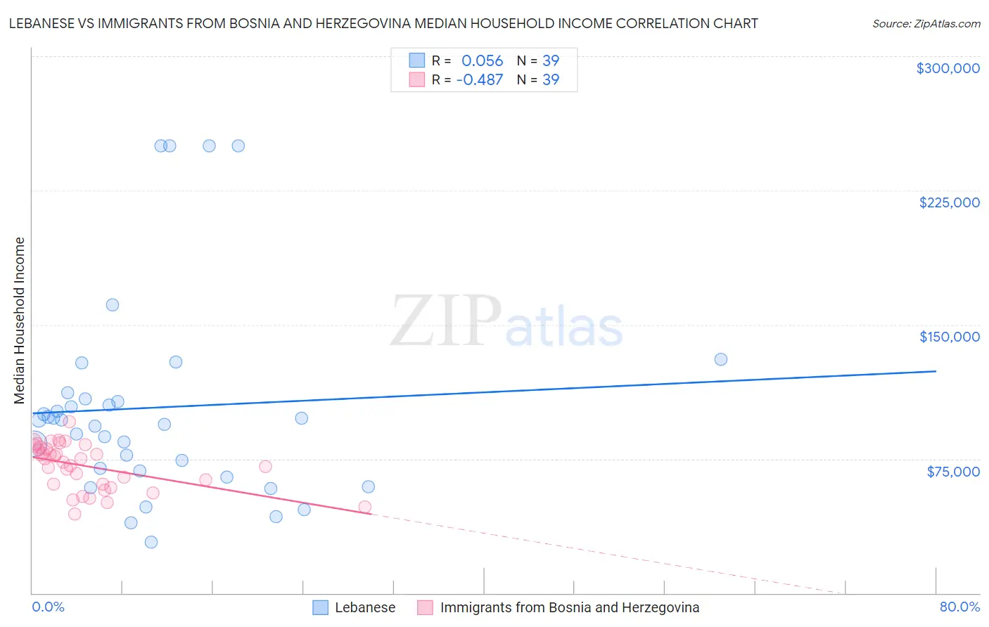 Lebanese vs Immigrants from Bosnia and Herzegovina Median Household Income