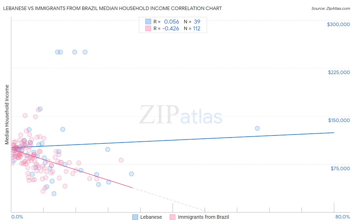 Lebanese vs Immigrants from Brazil Median Household Income