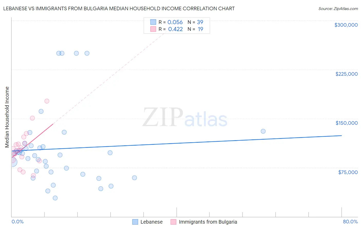 Lebanese vs Immigrants from Bulgaria Median Household Income